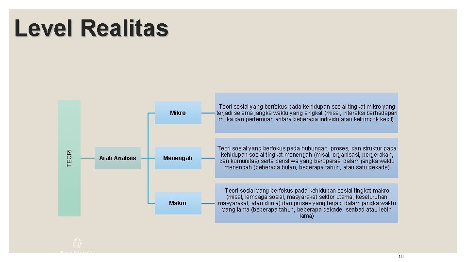 TEORI Level Realitas Arah Analisis Mikro Teori sosial yang berfokus pada kehidupan sosial tingkat