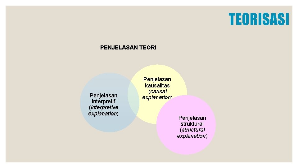 TEORISASI PENJELASAN TEORI Penjelasan interpretif (interpretive explanation) Penjelasan kausalitas (causal explanation) Penjelasan struktural (structural