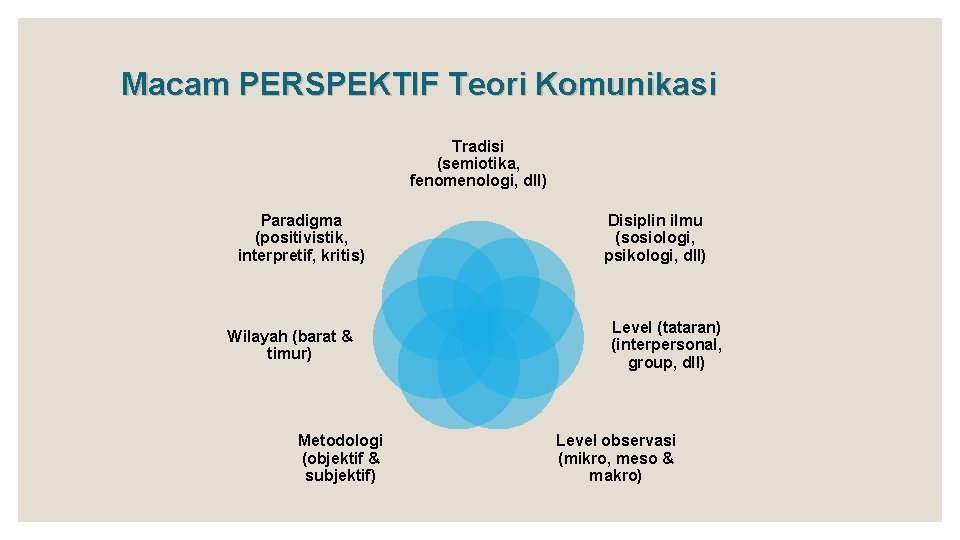 Macam PERSPEKTIF Teori Komunikasi Tradisi (semiotika, fenomenologi, dll) Paradigma (positivistik, interpretif, kritis) Wilayah (barat
