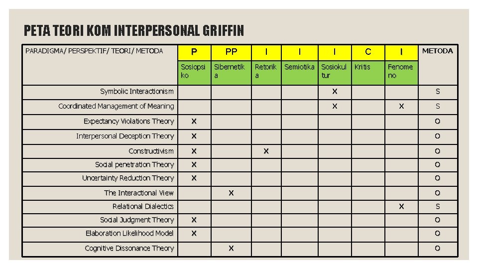 PETA TEORI KOM INTERPERSONAL GRIFFIN PARADIGMA/ PERSPEKTIF/ TEORI/ METODA P PP I Sosiopsi ko