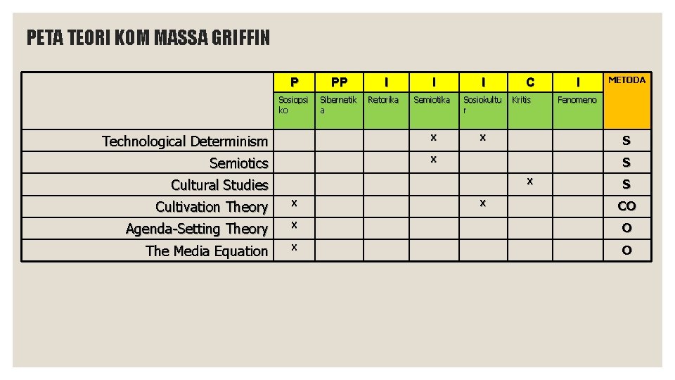 PETA TEORI KOM MASSA GRIFFIN P PP Sosiopsi ko Sibernetik a I I I