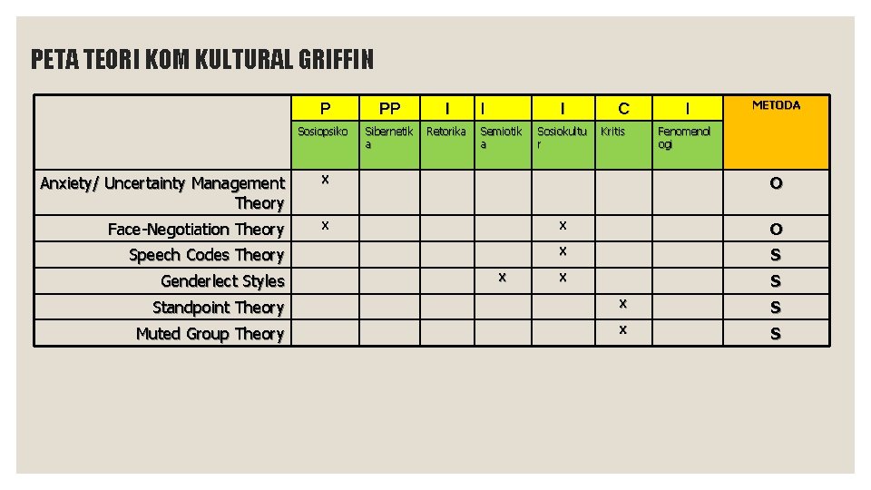 PETA TEORI KOM KULTURAL GRIFFIN P PP I Sosiopsiko Sibernetik a Retorika Anxiety/ Uncertainty