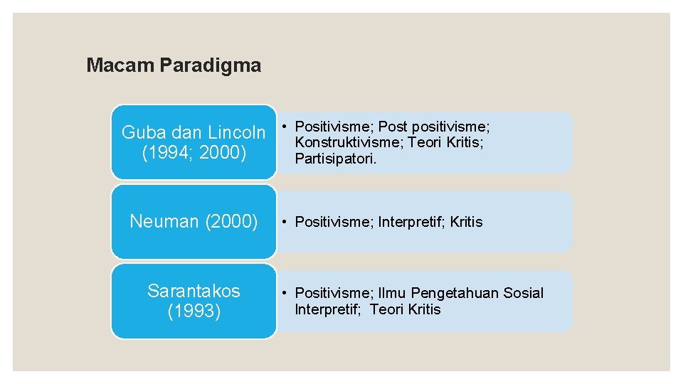 Macam Paradigma Post positivisme; Guba dan Lincoln • Positivisme; Konstruktivisme; Teori Kritis; (1994; 2000)