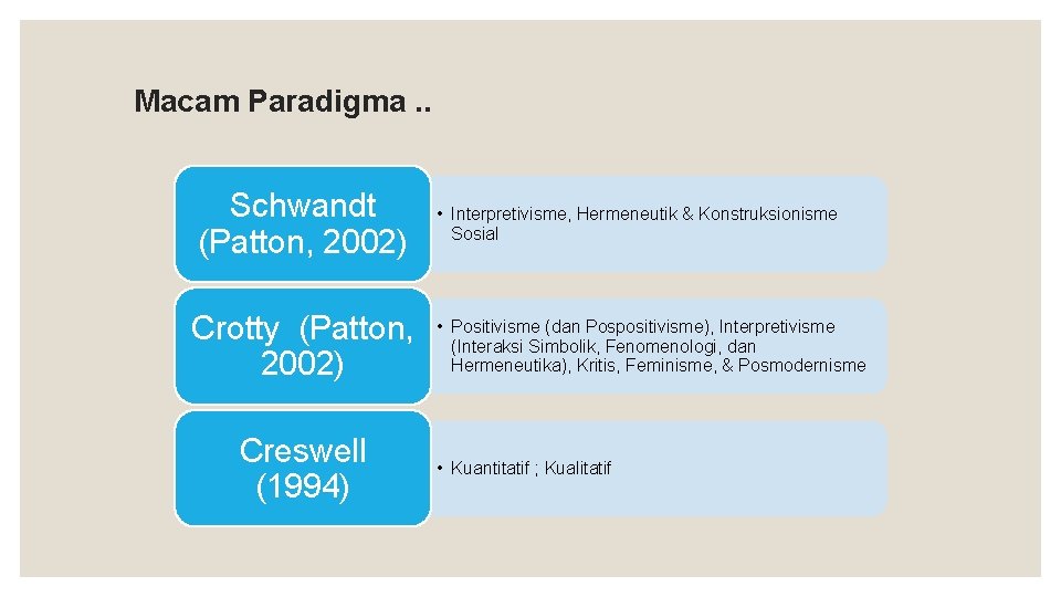 Macam Paradigma. . Schwandt (Patton, 2002) Crotty (Patton, 2002) Creswell (1994) • Interpretivisme, Hermeneutik