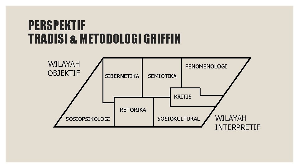 PERSPEKTIF TRADISI & METODOLOGI GRIFFIN WILAYAH OBJEKTIF FENOMENOLOGI SIBERNETIKA SEMIOTIKA KRITIS RETORIKA SOSIOPSIKOLOGI SOSIOKULTURAL