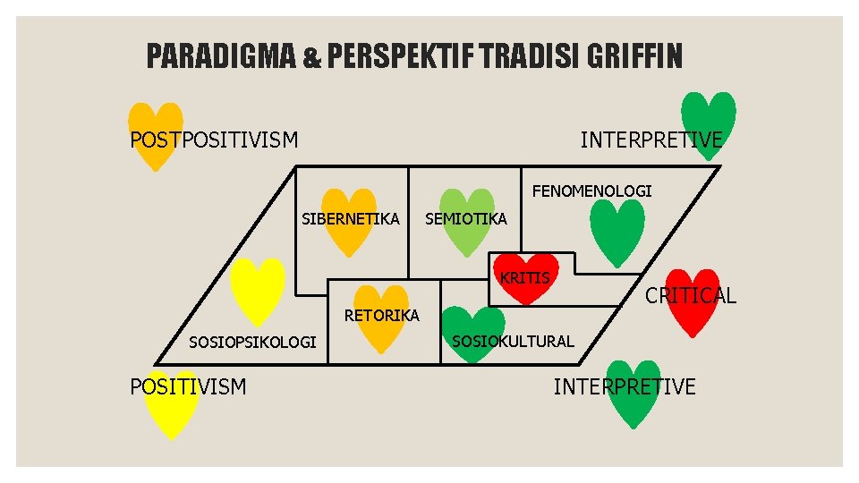 PARADIGMA & PERSPEKTIF TRADISI GRIFFIN POSTPOSITIVISM INTERPRETIVE FENOMENOLOGI SIBERNETIKA SEMIOTIKA KRITIS CRITICAL RETORIKA SOSIOPSIKOLOGI