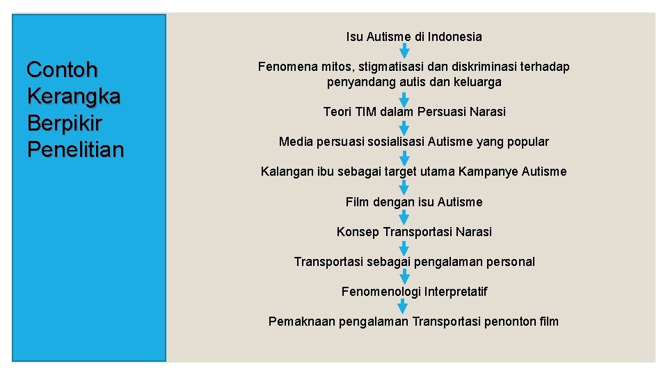 Isu Autisme di Indonesia Contoh Kerangka Berpikir Penelitian Fenomena mitos, stigmatisasi dan diskriminasi terhadap