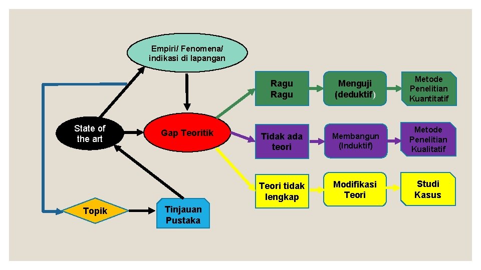 Empiri/ Fenomena/ indikasi di lapangan State of the art Topik Gap Teoritik Tinjauan Pustaka