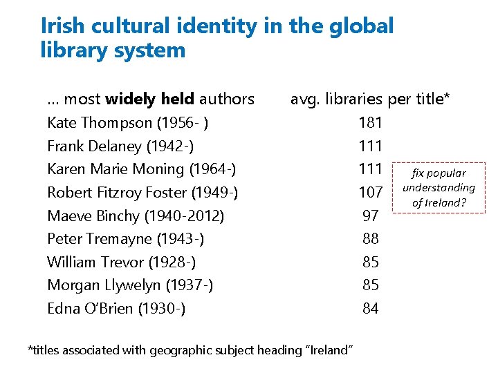 Irish cultural identity in the global library system … most widely held authors avg.