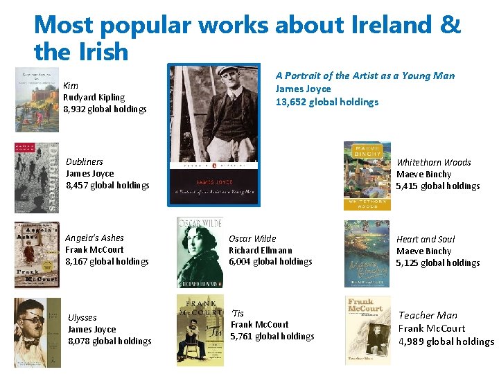 Most popular works about Ireland & the Irish Kim Rudyard Kipling 8, 932 global