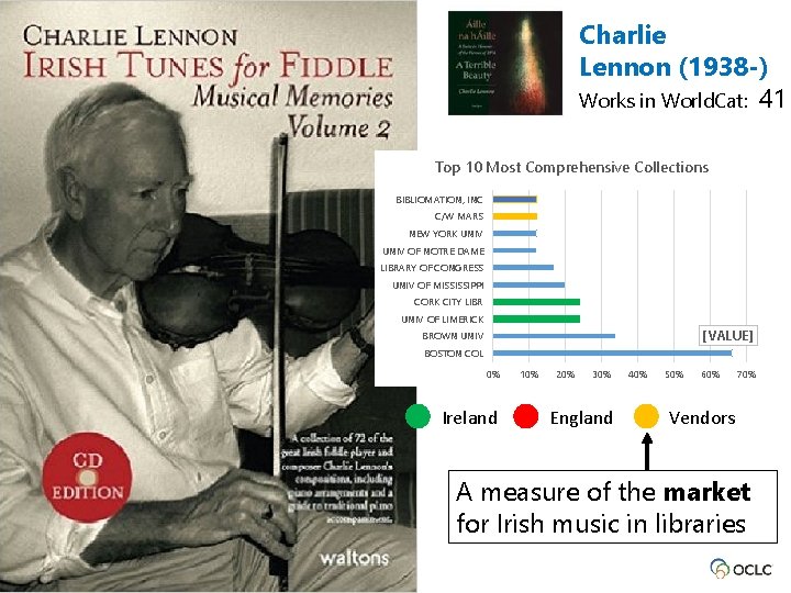Charlie Lennon (1938 -) Works in World. Cat: 41 Top 10 Most Comprehensive Collections