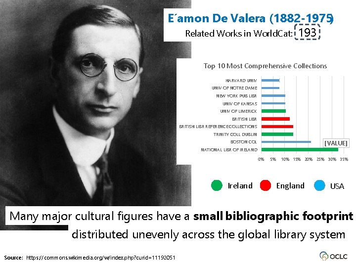 E amon De Valera (1882 -1975) Related Works in World. Cat: 193 Top 10