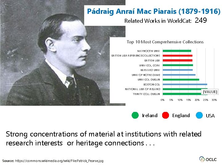 Pádraig Anraí Mac Piarais (1879 -1916) Related Works in World. Cat: 249 Top 10