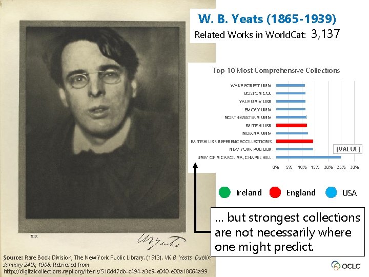W. B. Yeats (1865 -1939) Related Works in World. Cat: 3, 137 Top 10