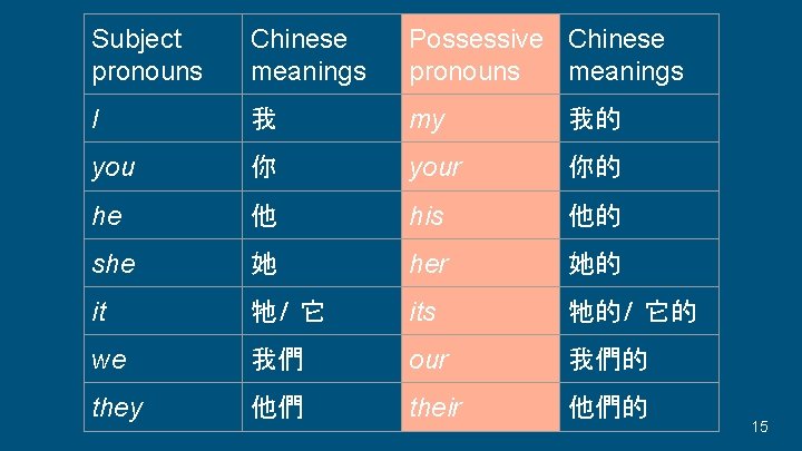 Subject pronouns Chinese meanings Possessive Chinese pronouns meanings I 我 my 我的 you 你
