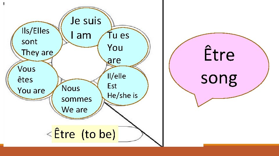 Ils/Elles sont They are Vous êtes You are Je suis I am Tu es