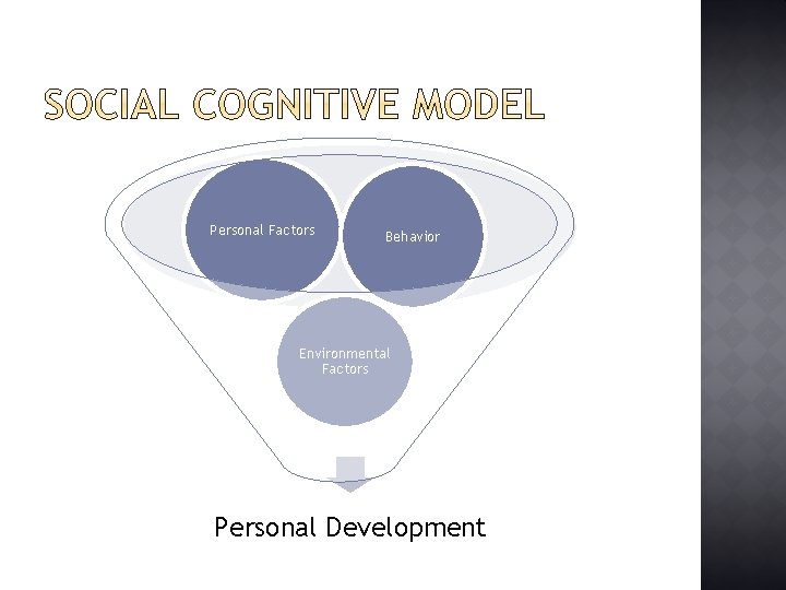 Personal Factors Behavior Environmental Factors Personal Development 