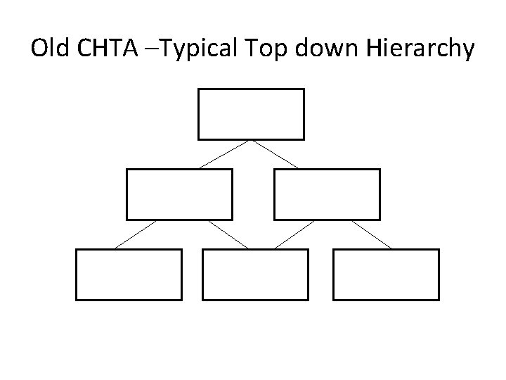 Old CHTA –Typical Top down Hierarchy 