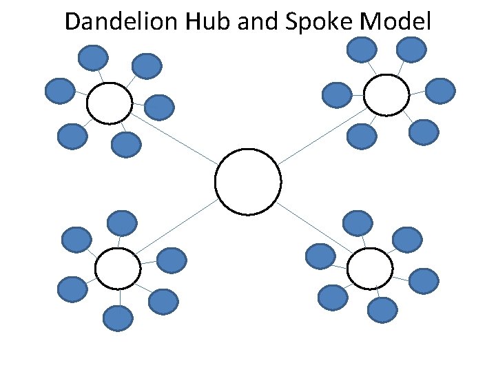 Dandelion Hub and Spoke Model Dandelion Hub and Spoke Model