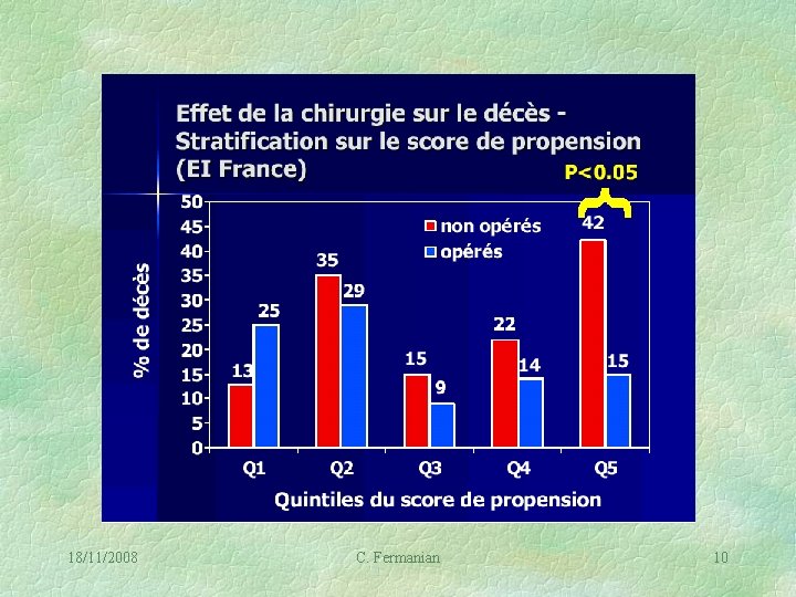 18/11/2008 C. Fermanian 10 