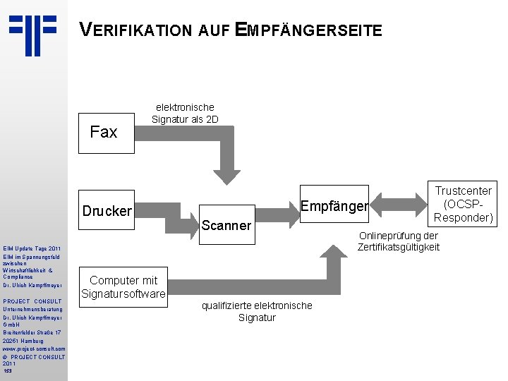 VERIFIKATION AUF EMPFÄNGERSEITE Fax elektronische Signatur als 2 D Drucker EIM Update Tage 2011
