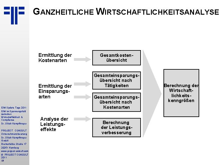 GANZHEITLICHE WIRTSCHAFTLICHKEITSANALYSE Ermittlung der Kostenarten Ermittlung der Einsparungsarten EIM Update Tage 2011 EIM im