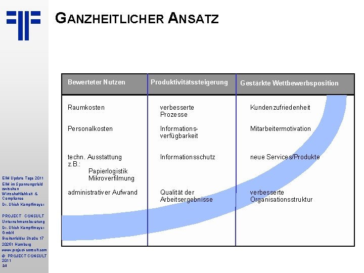 GANZHEITLICHER ANSATZ Bewerteter Nutzen EIM Update Tage 2011 EIM im Spannungsfeld zwischen Wirtschaftlichkeit &