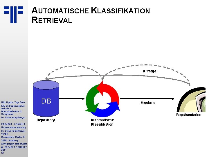 AUTOMATISCHE KLASSIFIKATION RETRIEVAL Anfrage EIM Update Tage 2011 EIM im Spannungsfeld zwischen Wirtschaftlichkeit &