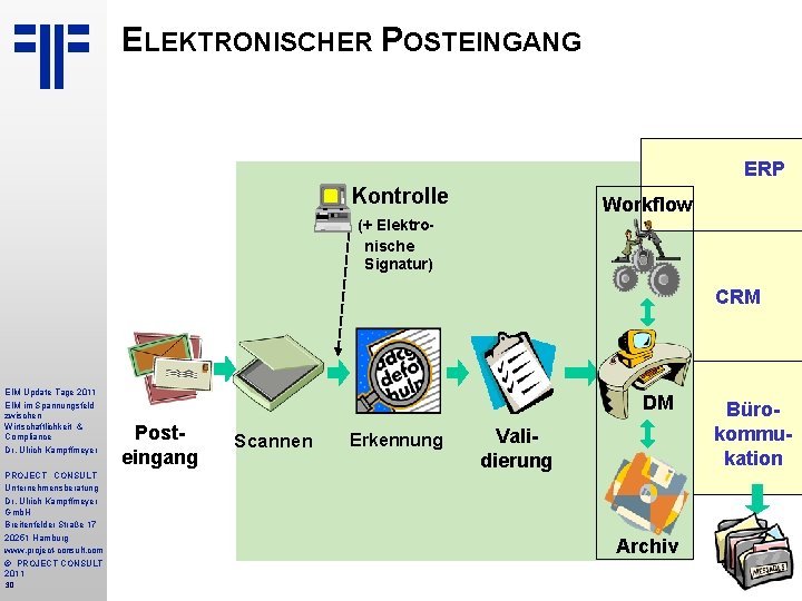 ELEKTRONISCHER POSTEINGANG ERP Kontrolle Workflow (+ Elektronische Signatur) CRM EIM Update Tage 2011 EIM