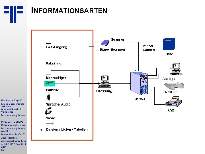 INFORMATIONSARTEN EIM Update Tage 2011 EIM im Spannungsfeld zwischen Wirtschaftlichkeit & Compliance Dr. Ulrich