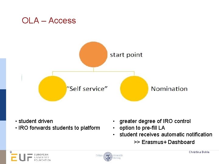 OLA – Access • student driven • IRO forwards students to platform 9 •