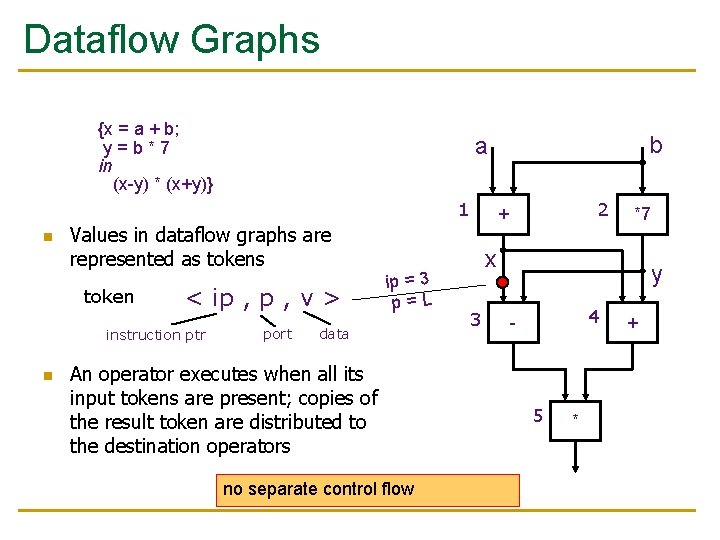 Dataflow Graphs {x = a + b; y=b*7 in (x-y) * (x+y)} 1 n