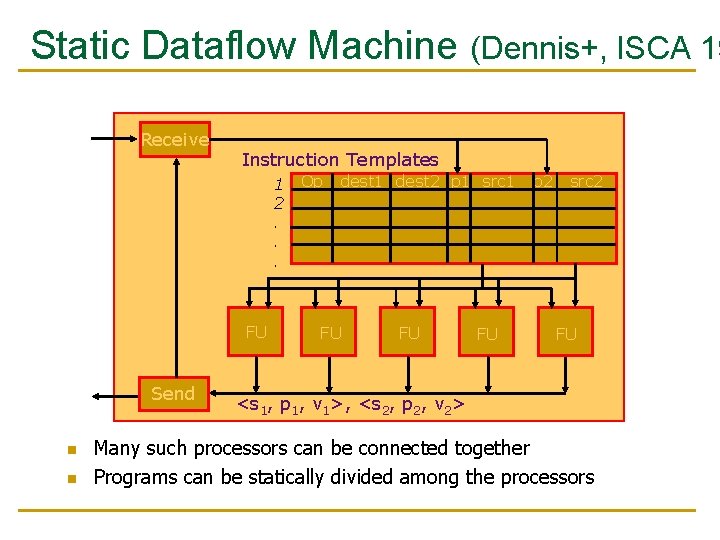 Static Dataflow Machine (Dennis+, ISCA 19 Receive Instruction Templates 1 2. . . FU