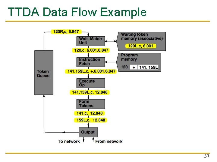 TTDA Data Flow Example 37 