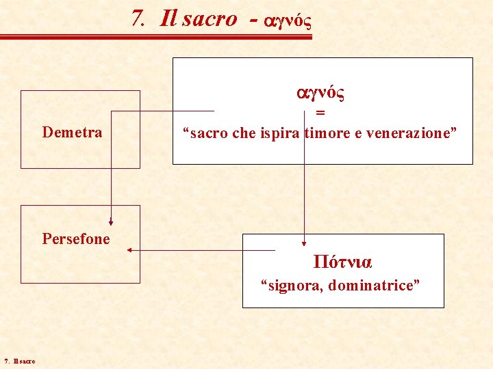 7. Il sacro - γνός Demetra = “sacro che ispira timore e venerazione” Persefone