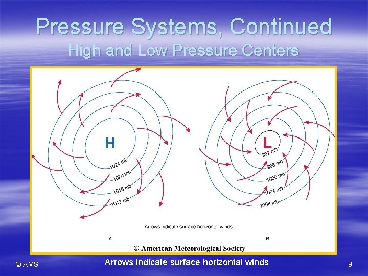 Pressure Systems, Continued High and Low Pressure Centers © AMS Arrows indicate surface horizontal