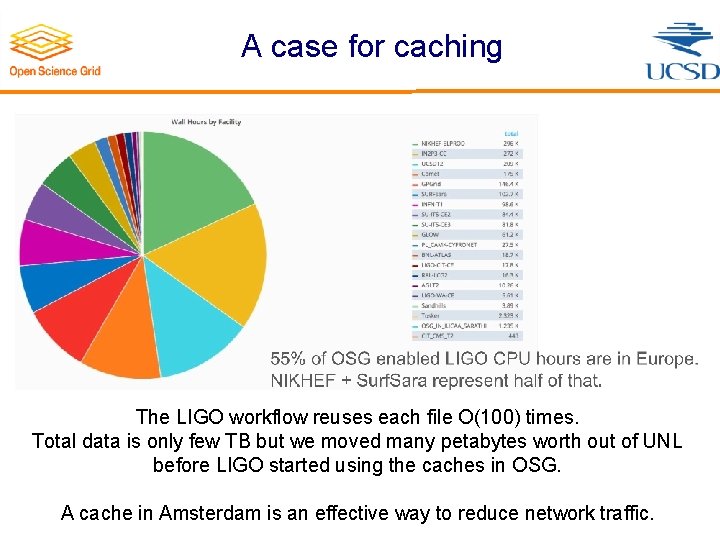 A case for caching The LIGO workflow reuses each file O(100) times. Total data