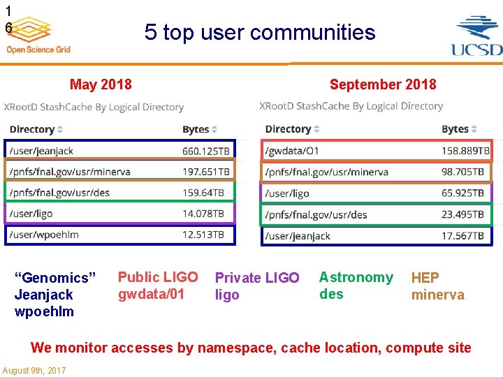 1 6 5 top user communities May 2018 “Genomics” Jeanjack wpoehlm Public LIGO gwdata/01