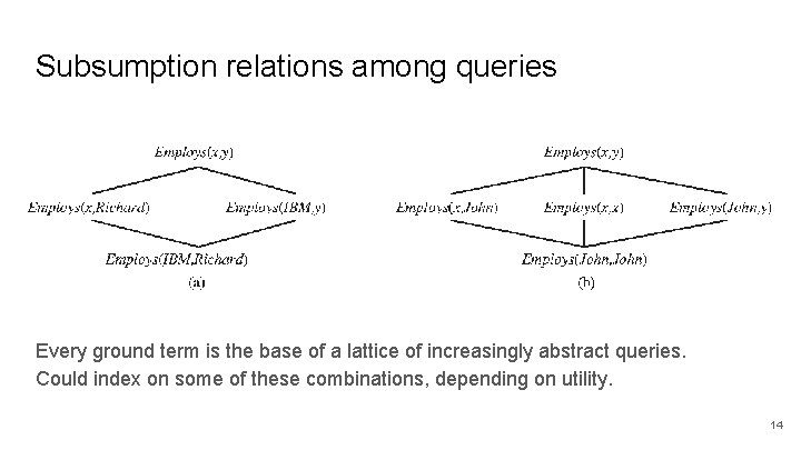 Subsumption relations among queries Every ground term is the base of a lattice of