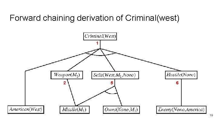 Forward chaining derivation of Criminal(west) 1 2 5 6 19 