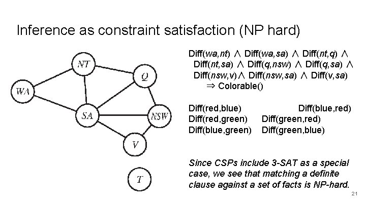 Inference as constraint satisfaction (NP hard) Diff(wa, nt) ∧ Diff(wa, sa) ∧ Diff(nt, q)