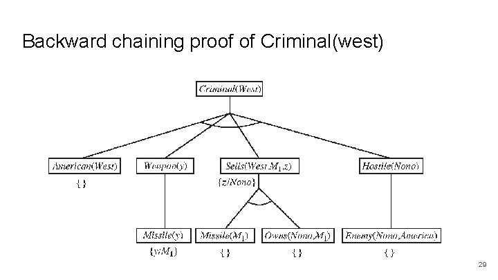 Backward chaining proof of Criminal(west) 29 