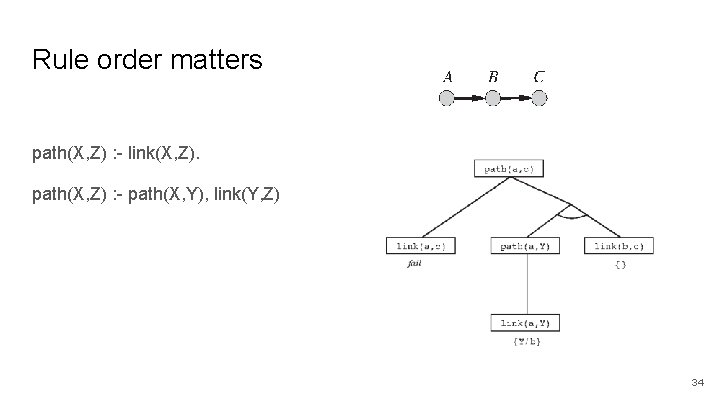 Rule order matters path(X, Z) : - link(X, Z). path(X, Z) : - path(X,
