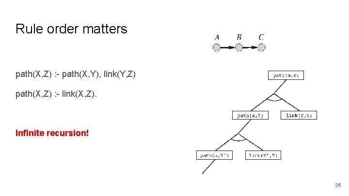 Rule order matters path(X, Z) : - path(X, Y), link(Y, Z) path(X, Z) :