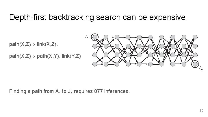 Depth-first backtracking search can be expensive path(X, Z) : - link(X, Z). path(X, Z)