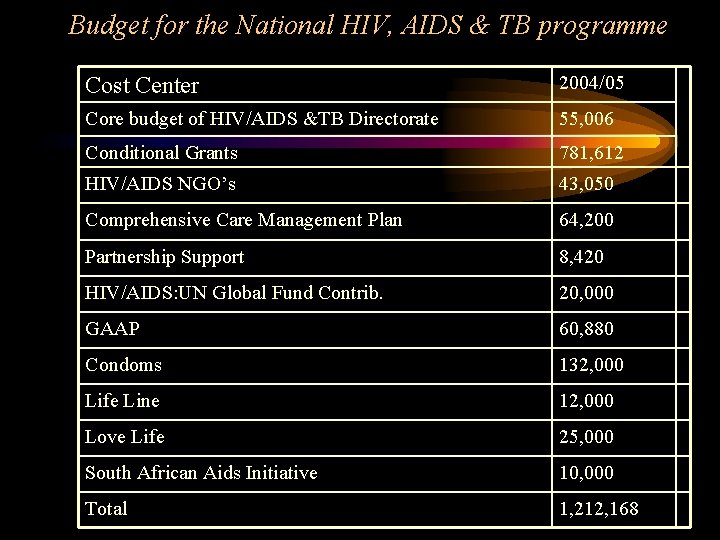 NATIONAL HEALTH DEPARTMENT HIV AIDS and TB PROGRAMME