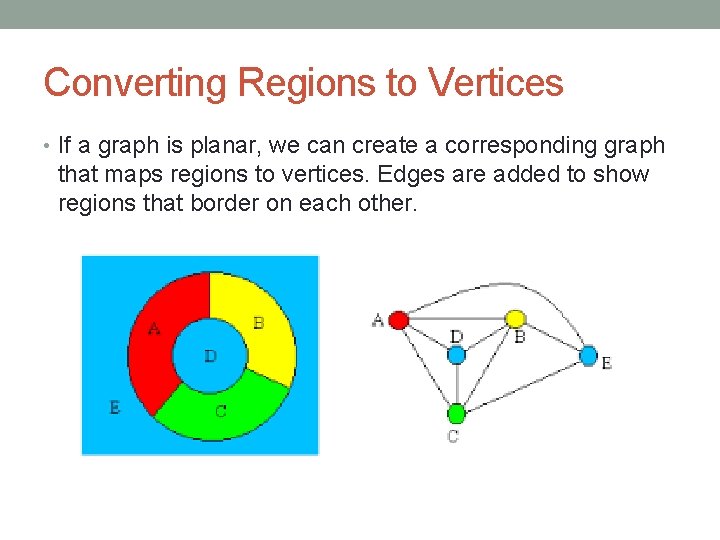 Converting Regions to Vertices • If a graph is planar, we can create a