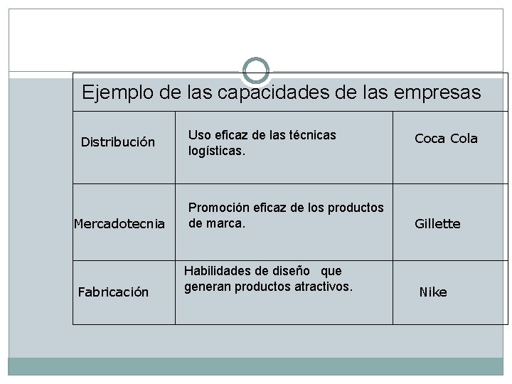 Ejemplo de las capacidades de las empresas Distribución Mercadotecnia Fabricación Uso eficaz de las