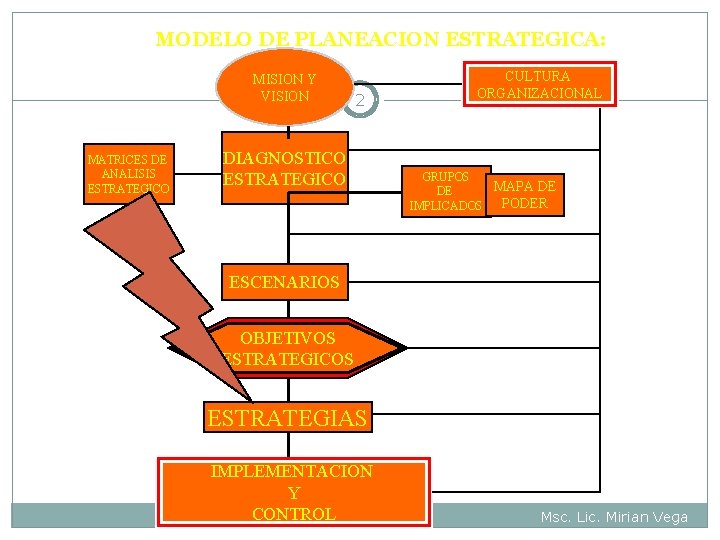 MODELO DE PLANEACION ESTRATEGICA: MISION Y VISION MATRICES DE ANALISIS ESTRATEGICO 2 DIAGNOSTICO ESTRATEGICO