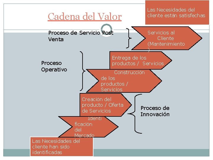 Las Necesidades del cliente están satisfechas Cadena del Valor Proceso de Servicio Post Venta